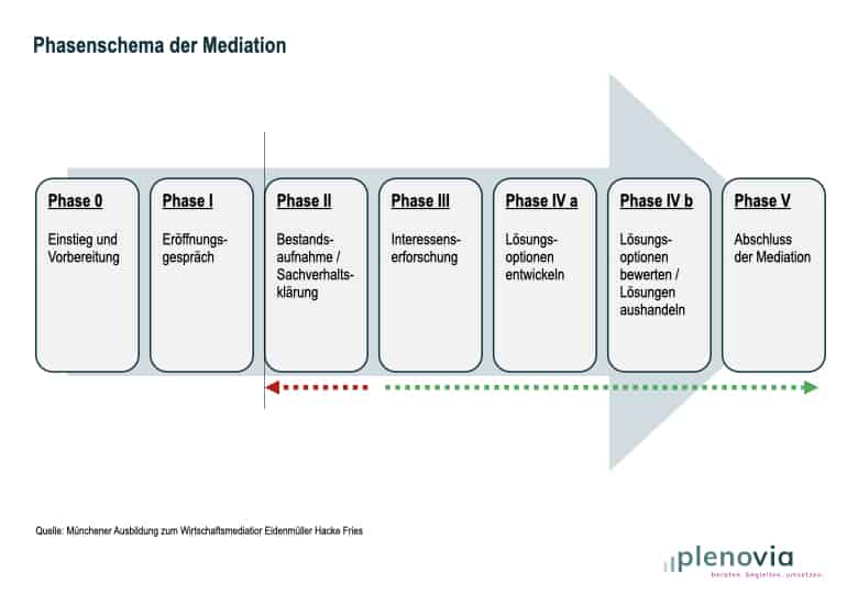 Phasenschema der Mediation